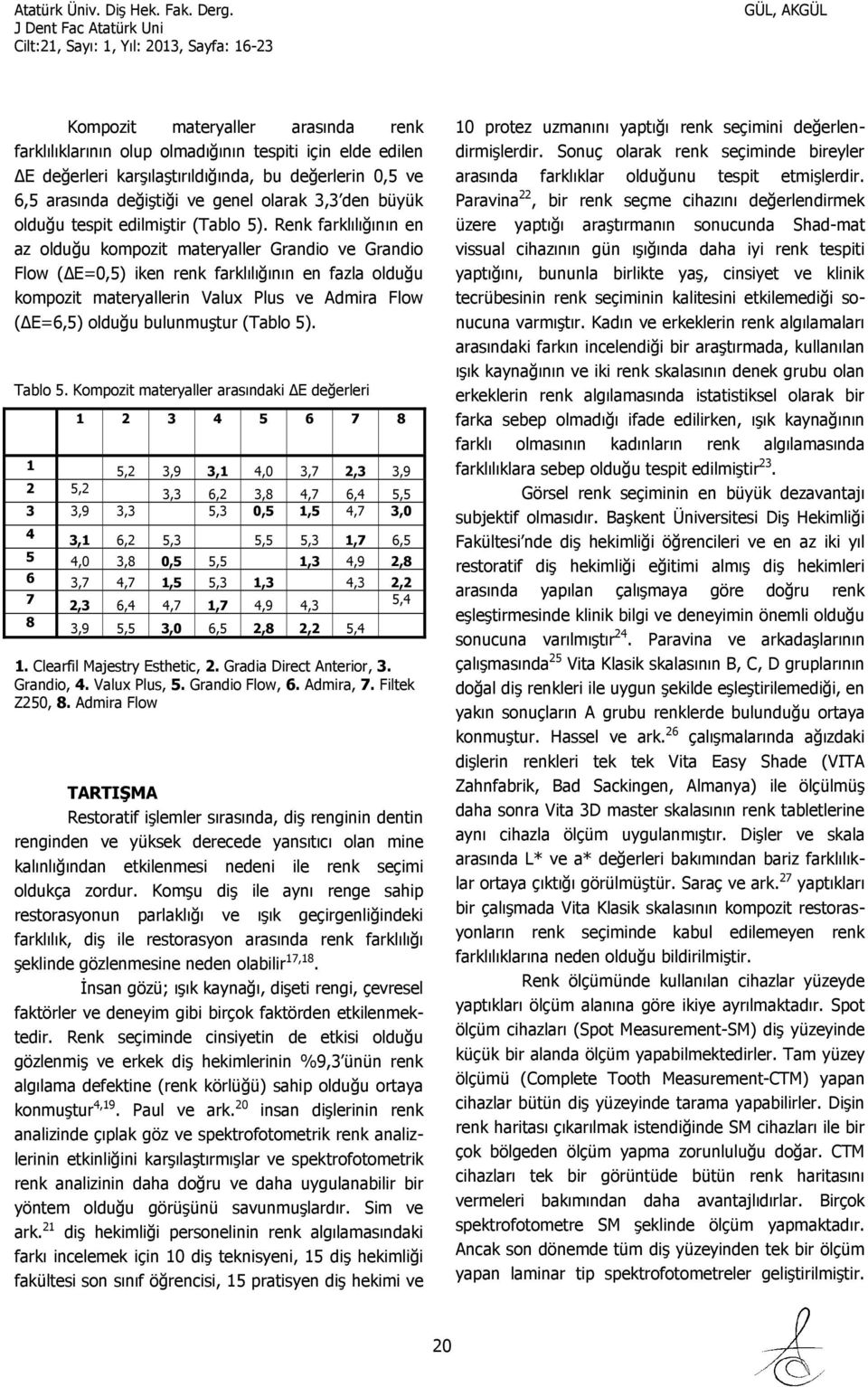 Renk farklılığının en az olduğu kompozit materyaller Grandio ve Grandio Flow (ΔE=0,5) iken renk farklılığının en fazla olduğu kompozit materyallerin Valux Plus ve Admira Flow (ΔE=6,5) olduğu