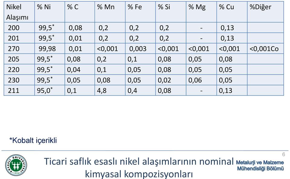 0,05 0,08 220 99,5 * 0,04 0,1 0,05 0,08 0,05 0,05 230 99,5 * 0,05 0,08 0,05 0,02 0,06 0,05 211 95,0 * 0,1