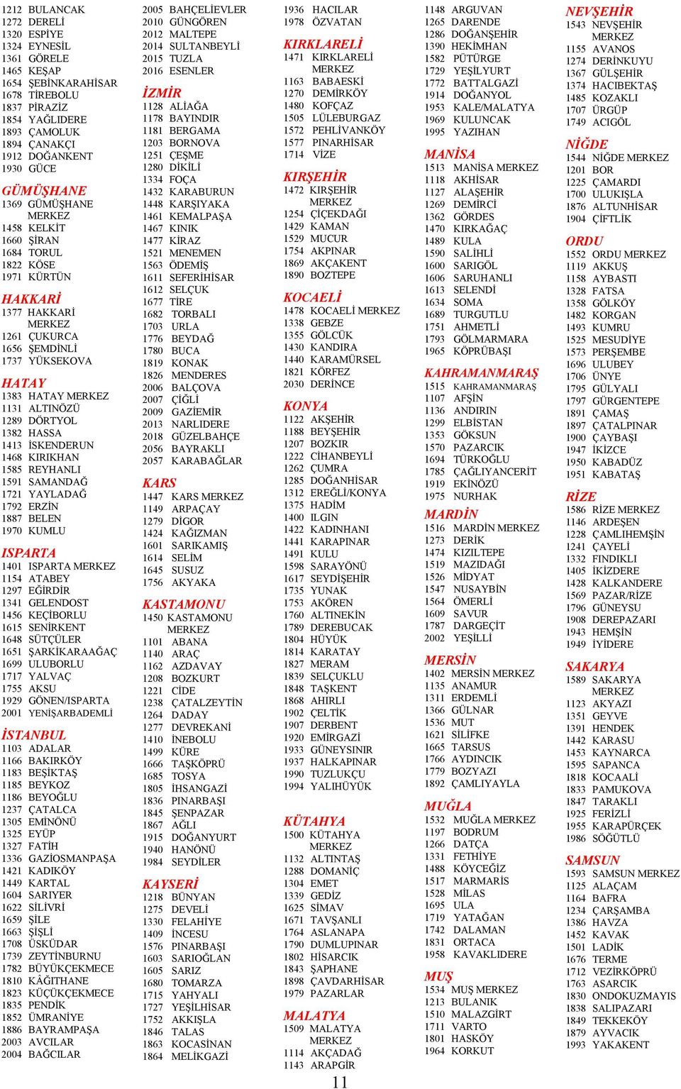 İSKENDERUN 1468 KIRIKHAN 1585 REYHANLI 1591 SAMANDAĞ 1721 YAYLADAĞ 1792 ERZİN 1887 BELEN 1970 KUMLU ISPARTA 1401 ISPARTA 1154 ATABEY 1297 EĞİRDİR 1341 GELENDOST 1456 KEÇİBORLU 1615 SENİRKENT 1648