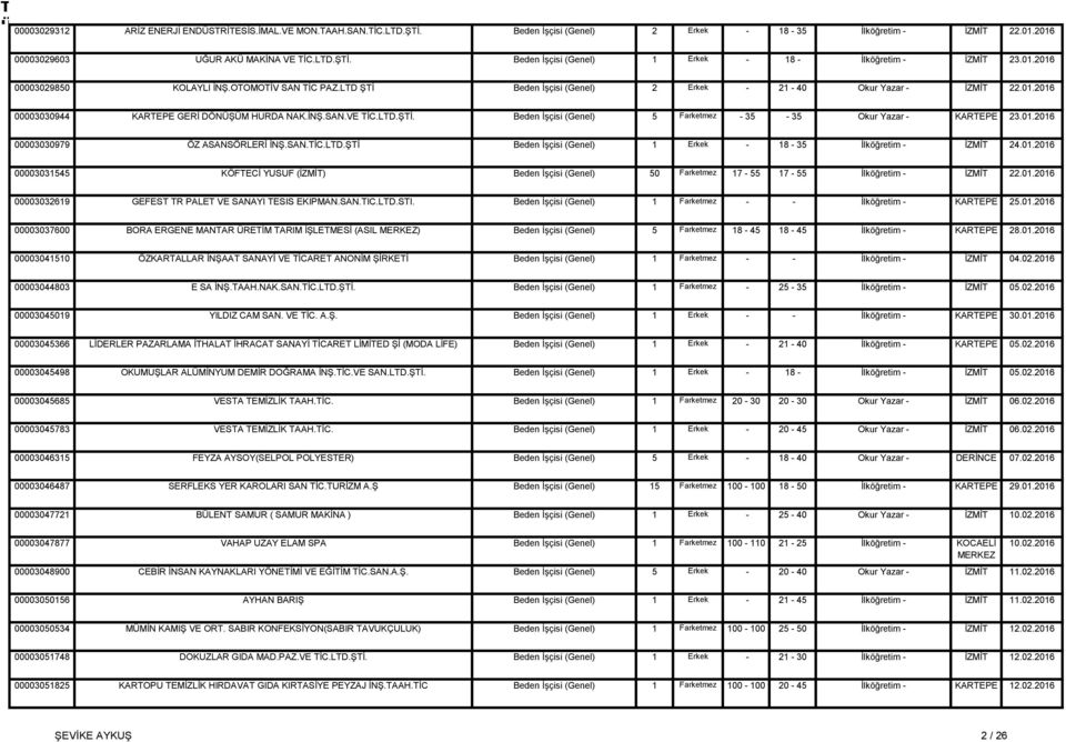01.2016 00003030979 ÖZ ASANSÖRLERİ İNŞ.SAN.TİC.LTD.ŞTİ Beden İşçisi (Genel) 1 Erkek - 18-35 İlköğretim - İZMİT 24.01.2016 00003031545 KÖFTECİ YUSUF (İZMİT) Beden İşçisi (Genel) 50 Farketmez 17-55 17-55 İlköğretim - İZMİT 22.