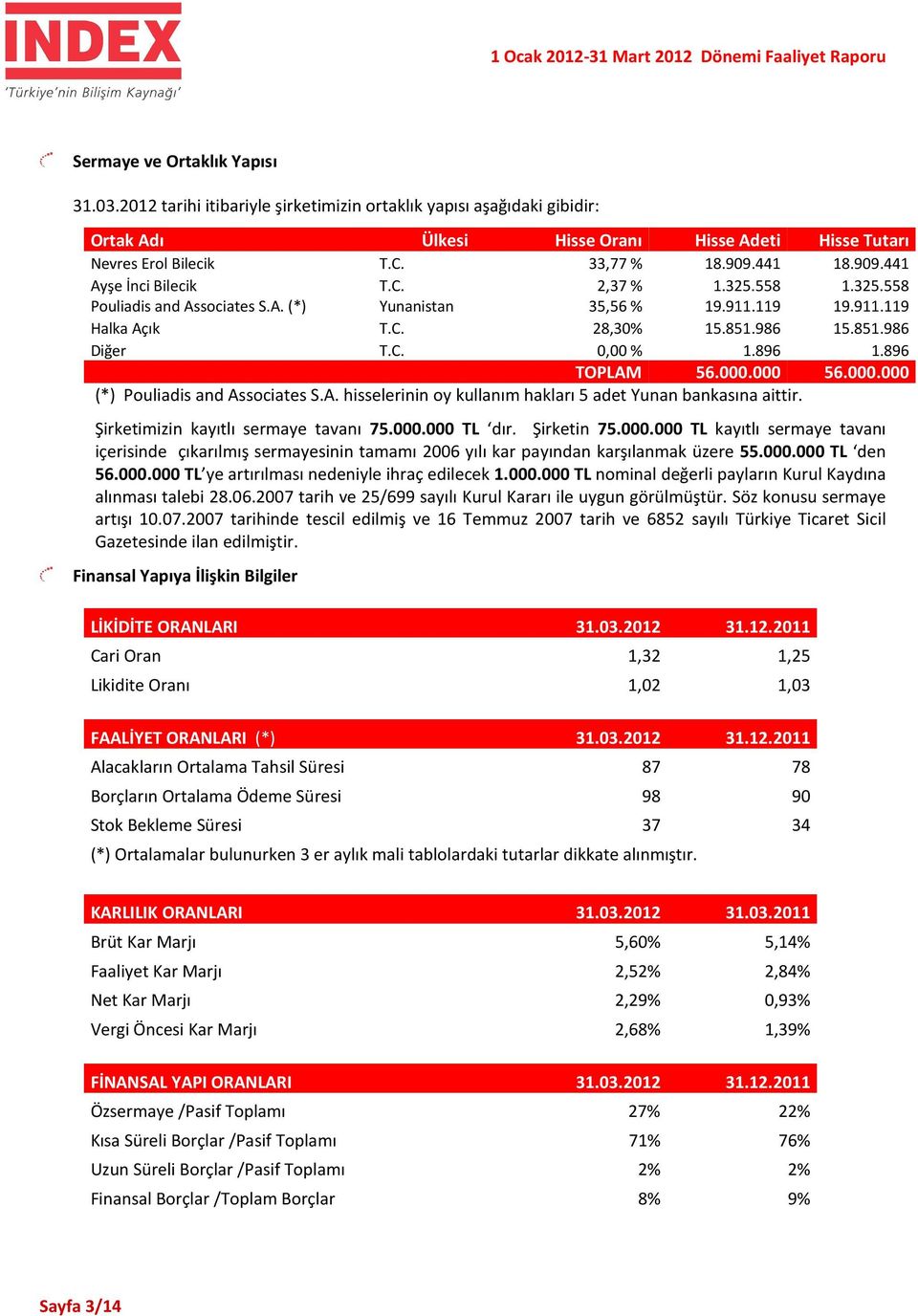 896 1.896 TOPLAM 56.000.000 56.000.000 (*) Pouliadis and Associates S.A. hisselerinin oy kullanım hakları 5 adet Yunan bankasına aittir. Şirketimizin kayıtlı sermaye tavanı 75.000.000 TL dır.