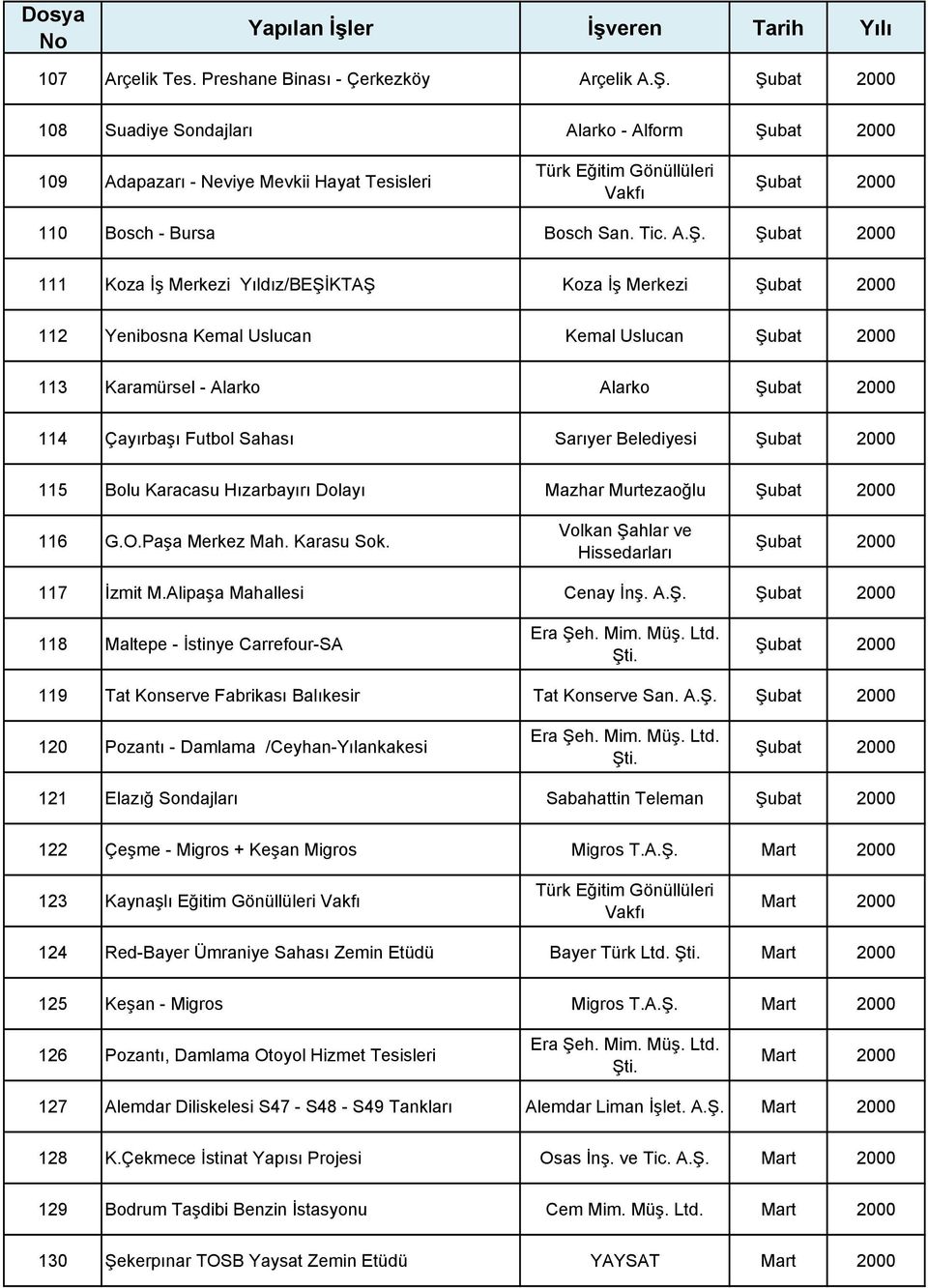 Hızarbayırı Dolayı Mazhar Murtezaoğlu 116 G.O.Paşa Merkez Mah. Karasu Sok. Volkan Şahlar ve Hissedarları 117 İzmit M.Alipaşa Mahallesi Cenay İnş.