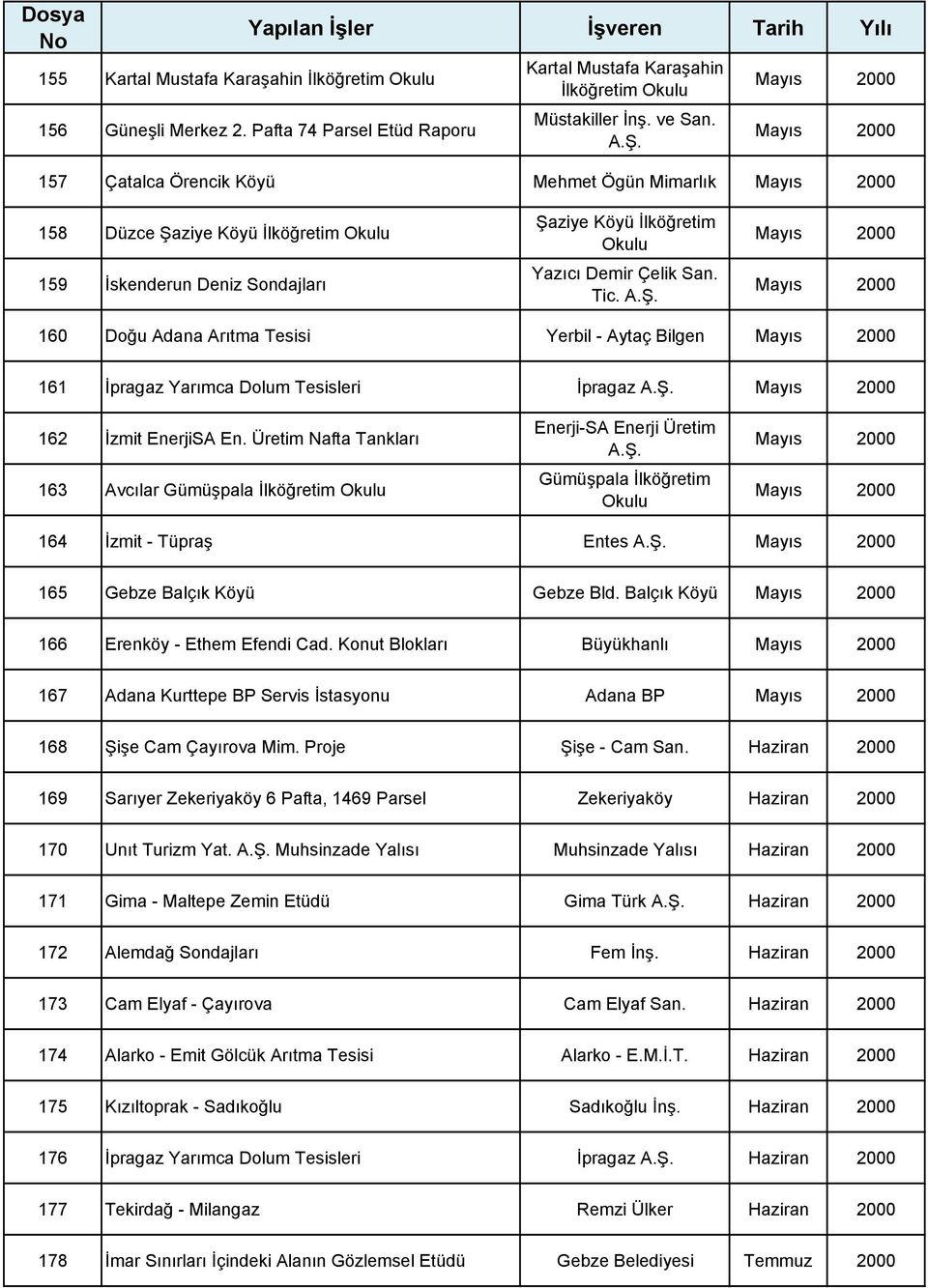 160 Doğu Adana Arıtma Tesisi Yerbil - Aytaç Bilgen 161 İpragaz Yarımca Dolum Tesisleri İpragaz 162 İzmit EnerjiSA En.