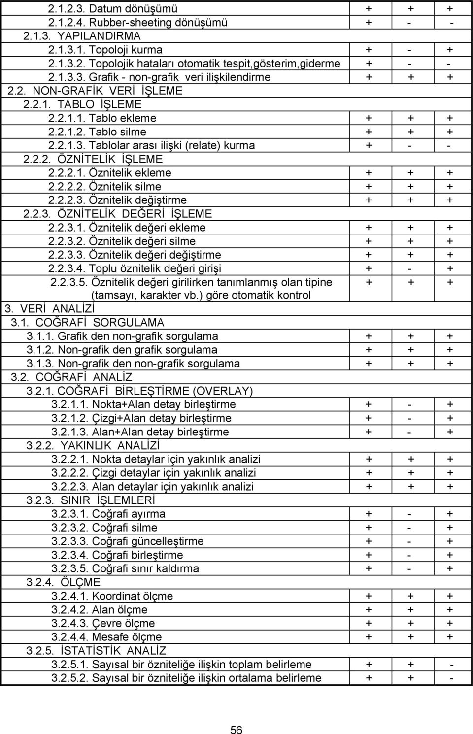 2.2.2. Öznitelik silme + + + 2.2.2.3. Öznitelik değiştirme + + + 2.2.3. ÖZNİTELİK DEĞERİ İŞLEME 2.2.3.1. Öznitelik değeri ekleme + + + 2.2.3.2. Öznitelik değeri silme + + + 2.2.3.3. Öznitelik değeri değiştirme + + + 2.