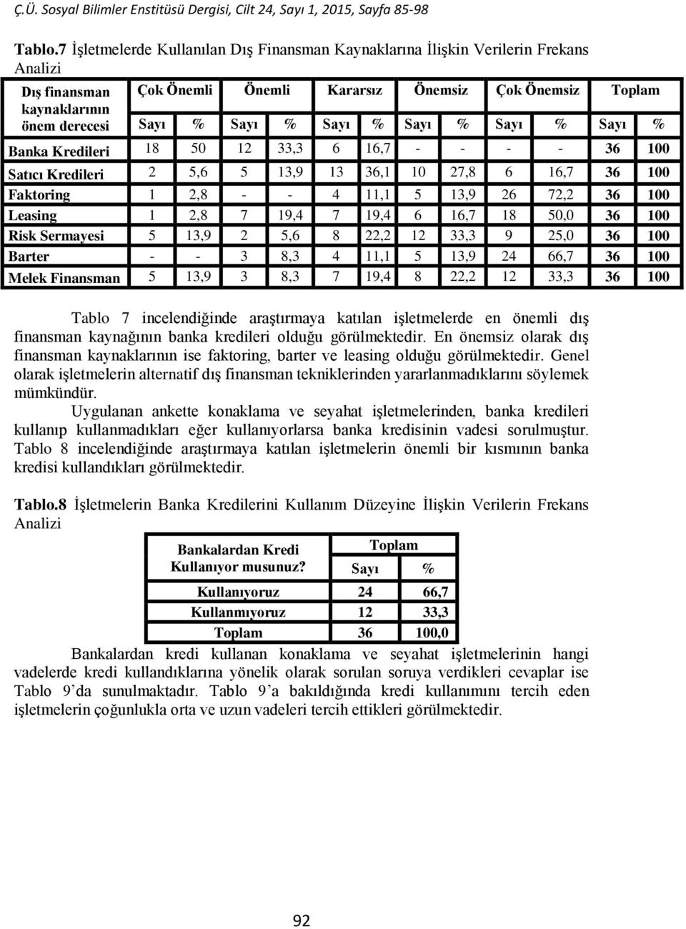 Sayı % Sayı % Sayı % Sayı % Banka Kredileri 18 50 12 33,3 6 16,7 - - - - 36 100 Satıcı Kredileri 2 5,6 5 13,9 13 36,1 10 27,8 6 16,7 36 100 Faktoring 1 2,8 - - 4 11,1 5 13,9 26 72,2 36 100 Leasing 1