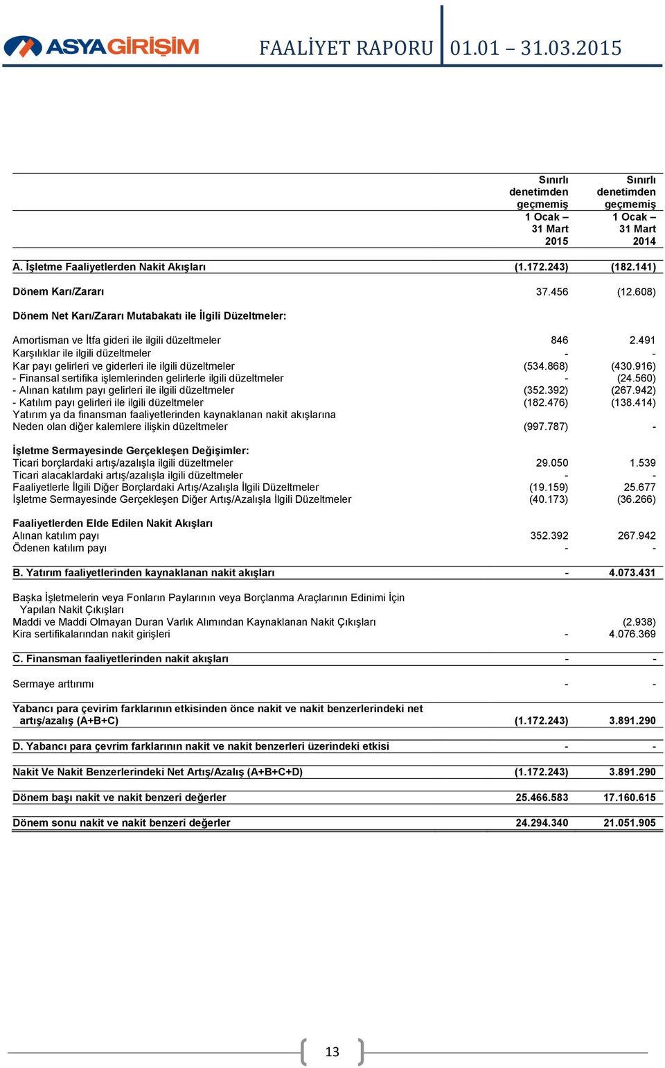 491 Karşılıklar ile ilgili düzeltmeler - - Kar payı gelirleri ve giderleri ile ilgili düzeltmeler (534.868) (430.916) - Finansal sertifika işlemlerinden gelirlerle ilgili düzeltmeler - (24.