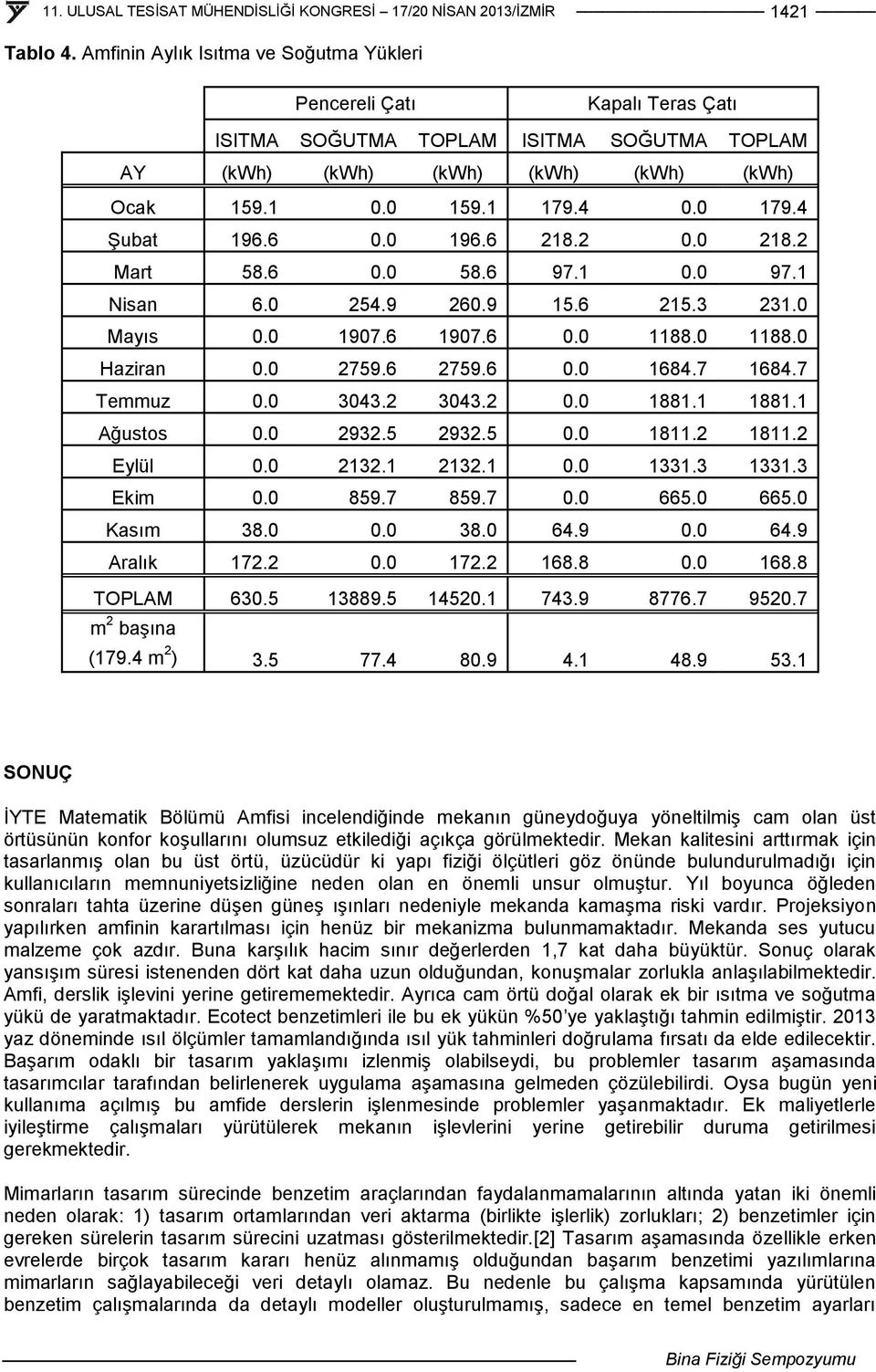 7 1684.7 Temmuz 0.0 3043.2 3043.2 0.0 1881.1 1881.1 Ağustos 0.0 2932.5 2932.5 0.0 1811.2 1811.2 Eylül 0.0 2132.1 2132.1 0.0 1331.3 1331.3 Ekim 0.0 859.7 859.7 0.0 665.0 665.0 Kasım 38.0 0.0 38.0 64.