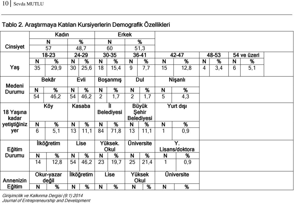 35 29,9 30 25,6 18 15,4 9 7,7 15 12,8 4 3,4 6 5,1 Medeni Durumu 18 Yaşına kadar yetiştiğiniz yer Eğitim Durumu Bekâr Evli Boşanmış Dul Nişanlı N % N % N % N % N % 54 46,2 54 46,2 2