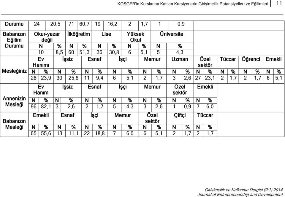 Emekli Hanımı sektör N % N % N % N % N % N % N % N % N % N % 28 23,9 30 25,6 11 9,4 6 5,1 2 1,7 3 2,6 27 23,1 2 1,7 2 1,7 6 5,1 Ev Hanım İşsiz Esnaf İşçi Memur Özel sektör Emekli N % N