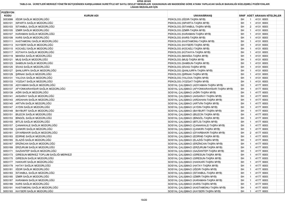 PSİKOLOG (IĞDIR-TAŞRA MYB) SH 1 4131 6003 3053101 ISPARTA SAĞLIK MÜDÜRLÜĞÜ PSİKOLOG (ISPARTA-TAŞRA MYB) SH 1 4131 6003 3053103 İSTANBUL SAĞLIK MÜDÜRLÜĞÜ PSİKOLOG (İSTANBUL-TAŞRA MYB) SH 2 4131 6003
