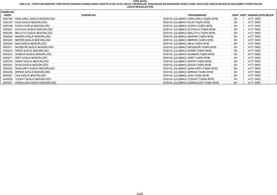 MÜDÜRLÜĞÜ SOSYAL ÇALIŞMACI (KIRKLARELİ-TAŞRA MYB) SH 1 4177 6003 3053197 KİLİS SAĞLIK MÜDÜRLÜĞÜ SOSYAL ÇALIŞMACI (KİLİS-TAŞRA MYB) SH 1 4177 6003 3053199 KONYA SAĞLIK MÜDÜRLÜĞÜ SOSYAL ÇALIŞMACI