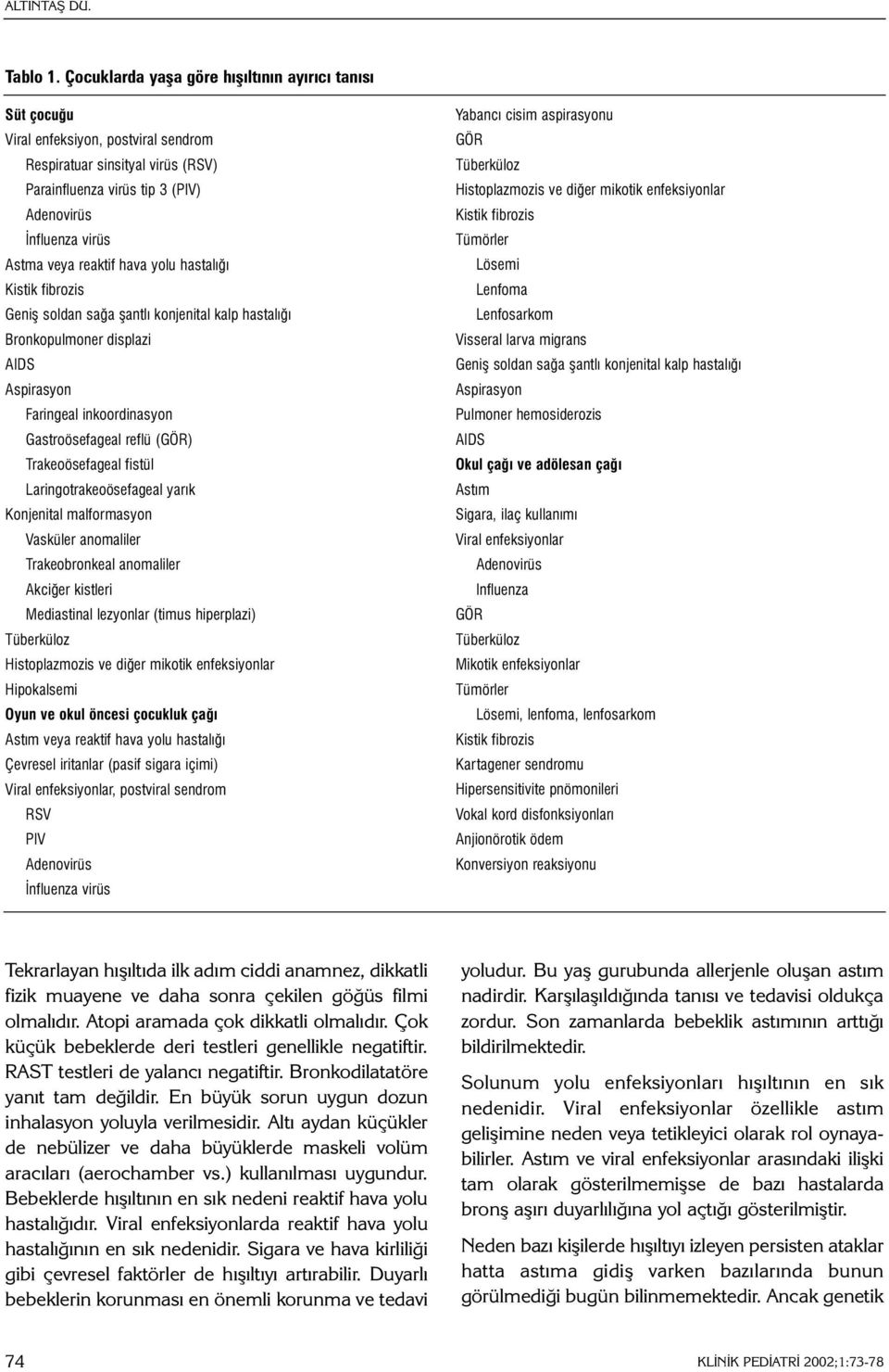 reaktif hava yolu hastalýðý Kistik fibrozis Geniþ soldan saða þantlý konjenital kalp hastalýðý Bronkopulmoner displazi AIDS Aspirasyon Faringeal inkoordinasyon Gastroösefageal reflü (GÖR)