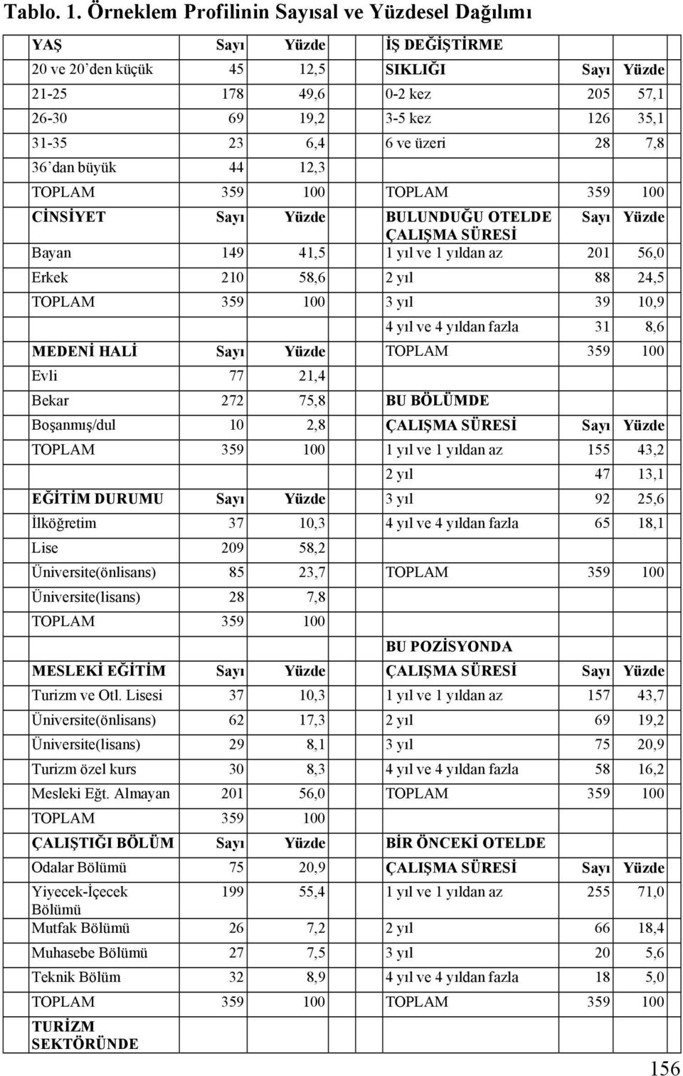 6 ve üzeri 28 7,8 36 dan büyük 44 12,3 TOPLAM 359 100 TOPLAM 359 100 CİNSİYET Sayı Yüzde BULUNDUĞU OTELDE Sayı Yüzde ÇALIŞMA SÜRESİ Bayan 149 41,5 1 yıl ve 1 yıldan az 201 56,0 Erkek 210 58,6 2 yıl