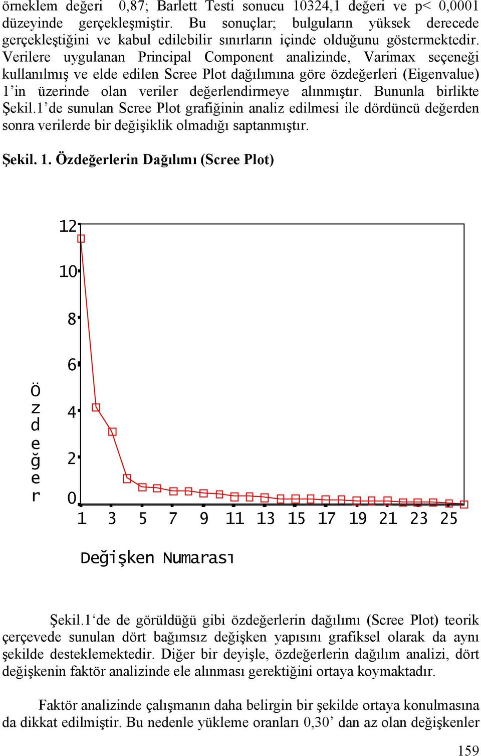 Verilere uygulanan Principal Component analizinde, Varimax seçeneği kullanılmış ve elde edilen Scree Plot dağılımına göre özdeğerleri (Eigenvalue) 1 in üzerinde olan veriler değerlendirmeye