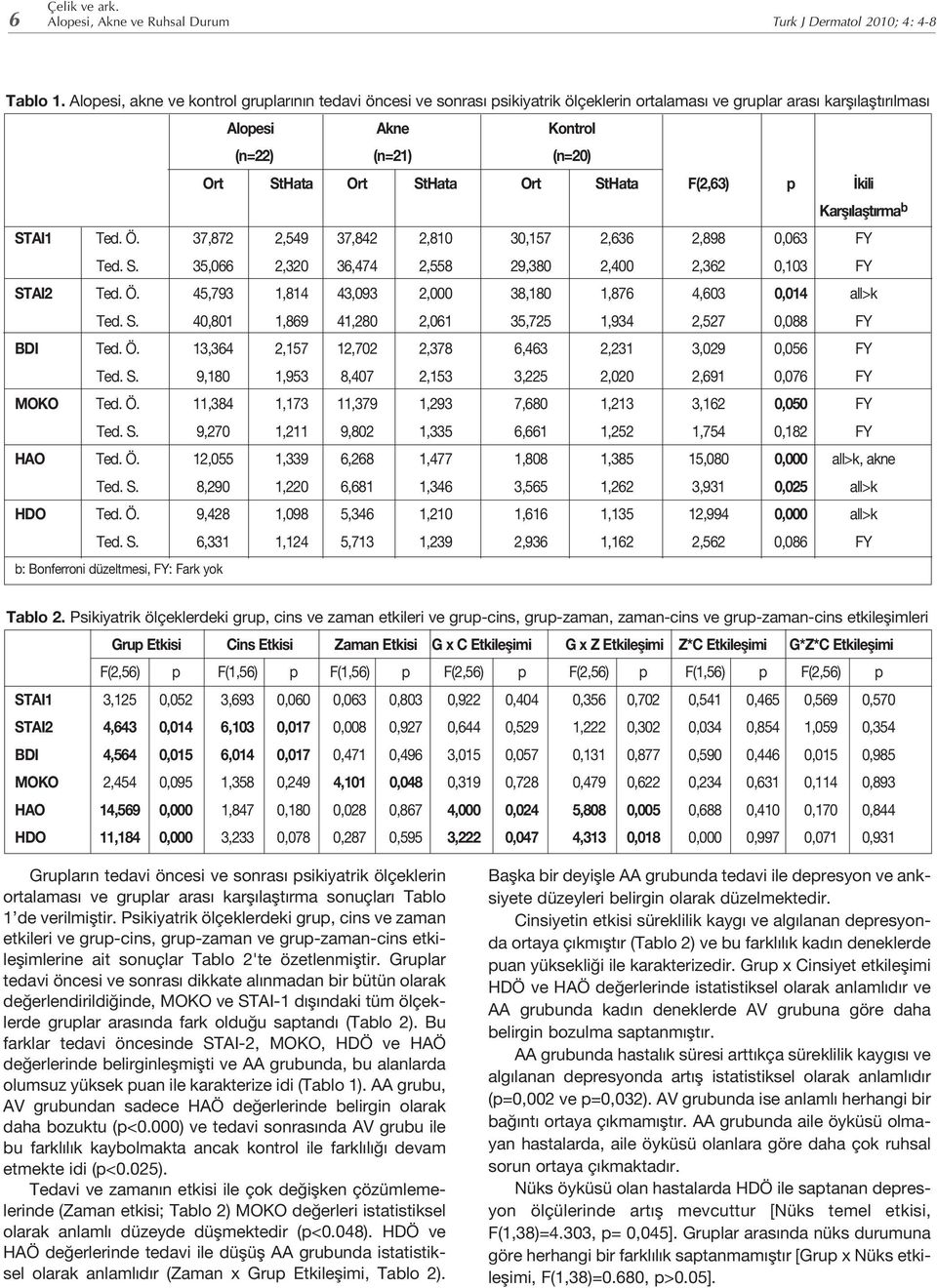 StHata F(2,63) p İkili Karşılaştırma b STAI1 Ted. Ö. 37,872 2,549 37,842 2,810 30,157 2,636 2,898 0,063 FY Ted. S. 35,066 2,320 36,474 2,558 29,380 2,400 2,362 0,103 FY STAI2 Ted. Ö. 45,793 1,814 43,093 2,000 38,180 1,876 4,603 0,014 all>k Ted.