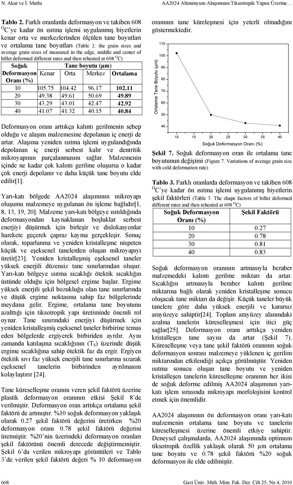 the grain sizes and average grain sizes of measured in the edge, middle and center of billet deformed different rates and then reheated at 608 O C) Soğuk Tane boyutu (µm) Deformasyon Kenar Orta