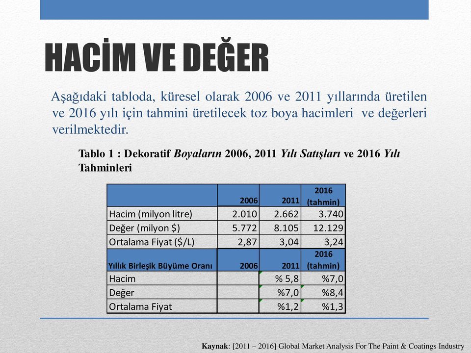 Tablo 1 : Dekoratif Boyaların 2006, 2011 Yılı Satışları ve 2016 Yılı Tahminleri 2006 2011 2016 (tahmin) Hacim (milyon