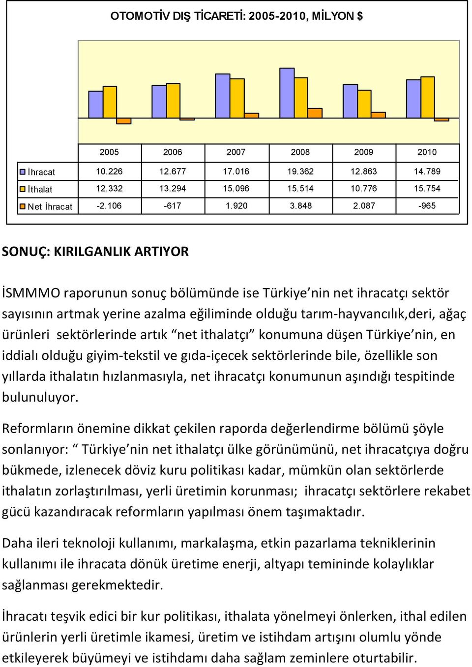 087-965 SONUÇ: KIRILGANLIK ARTIYOR İSMMMO raporunun sonuç bölümünde ise Türkiye nin net ihracatçı sektör sayısının artmak yerine azalma eğiliminde olduğu tarım-hayvancılık,deri, ağaç ürünleri