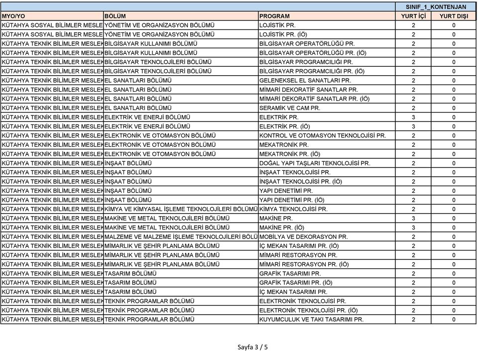 2 0 KÜTAHYA TEKNİK BİLİMLER MESLEKBİLGİSAYAR TEKNOLOJİLERİ BÖLÜMÜ BİLGİSAYAR PROGRAMCILIĞI PR. (İÖ) 2 0 KÜTAHYA TEKNİK BİLİMLER MESLEKEL SANATLARI BÖLÜMÜ GELENEKSEL EL SANATLARI PR.