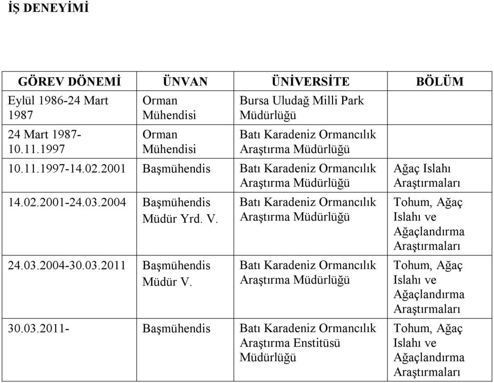 2001 Başmühendis Batı Karadeniz Ormancılık 14.02.2001-24.03.2004 Başmühendis Müdür Yrd. V. 24.03.2004-30.03.2011 Başmühendis Müdür V.