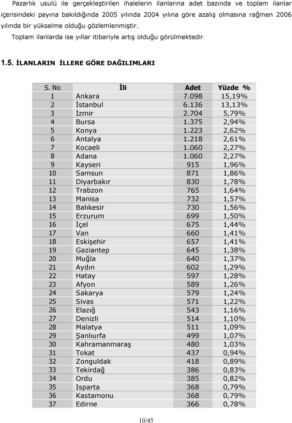 136 13,13% 3 İzmir 2.704 5,79% 4 Bursa 1.375 2,94% 5 Konya 1.223 2,62% 6 Antalya 1.218 2,61% 7 Kocaeli 1.060 2,27% 8 Adana 1.