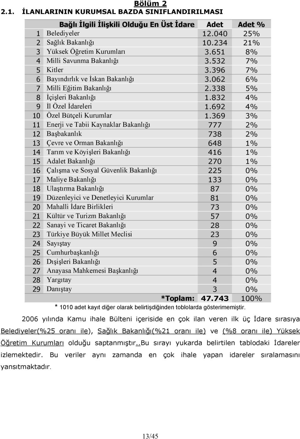 692 4% 10 Özel Bütçeli Kurumlar 1.