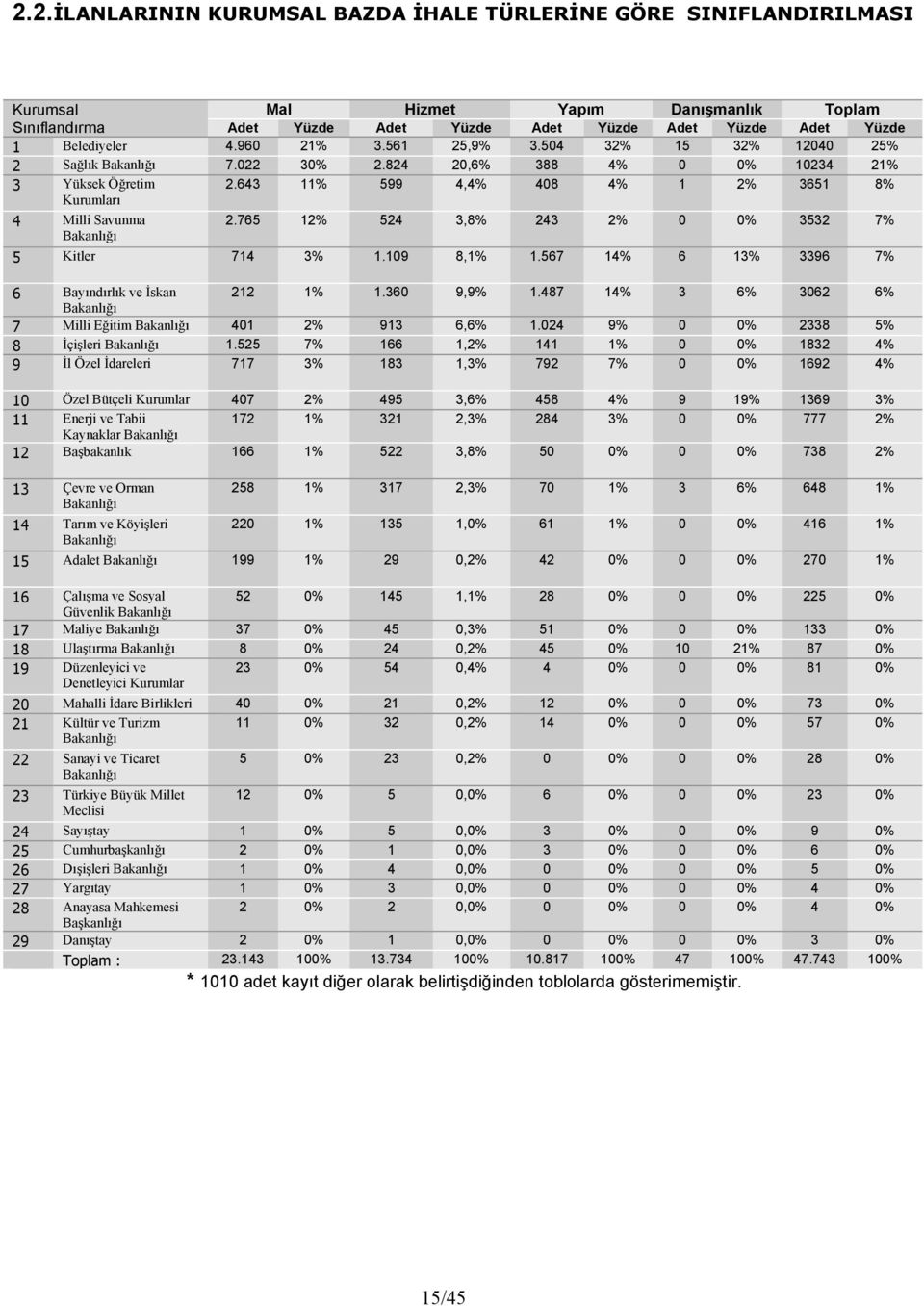 643 11% 599 4,4% 408 4% 1 2% 3651 8% Kurumları 4 Milli Savunma Bakanlığı 2.765 12% 524 3,8% 243 2% 0 0% 3532 7% 5 Kitler 714 3% 1.109 8,1% 1.567 14% 6 13% 3396 7% 6 Bayındırlık ve İskan 212 1% 1.