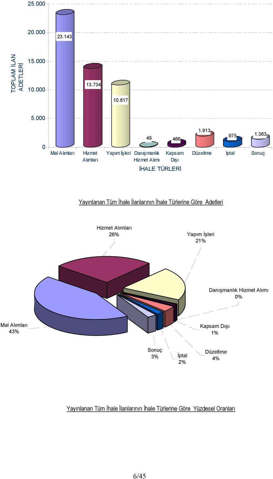 Yayınlanan Tüm İhale İlanlarının İhale Türlerine Göre Adetleri Hizmet Alımları 26% Yapım İşleri 21% Danışmanlık Hizmet