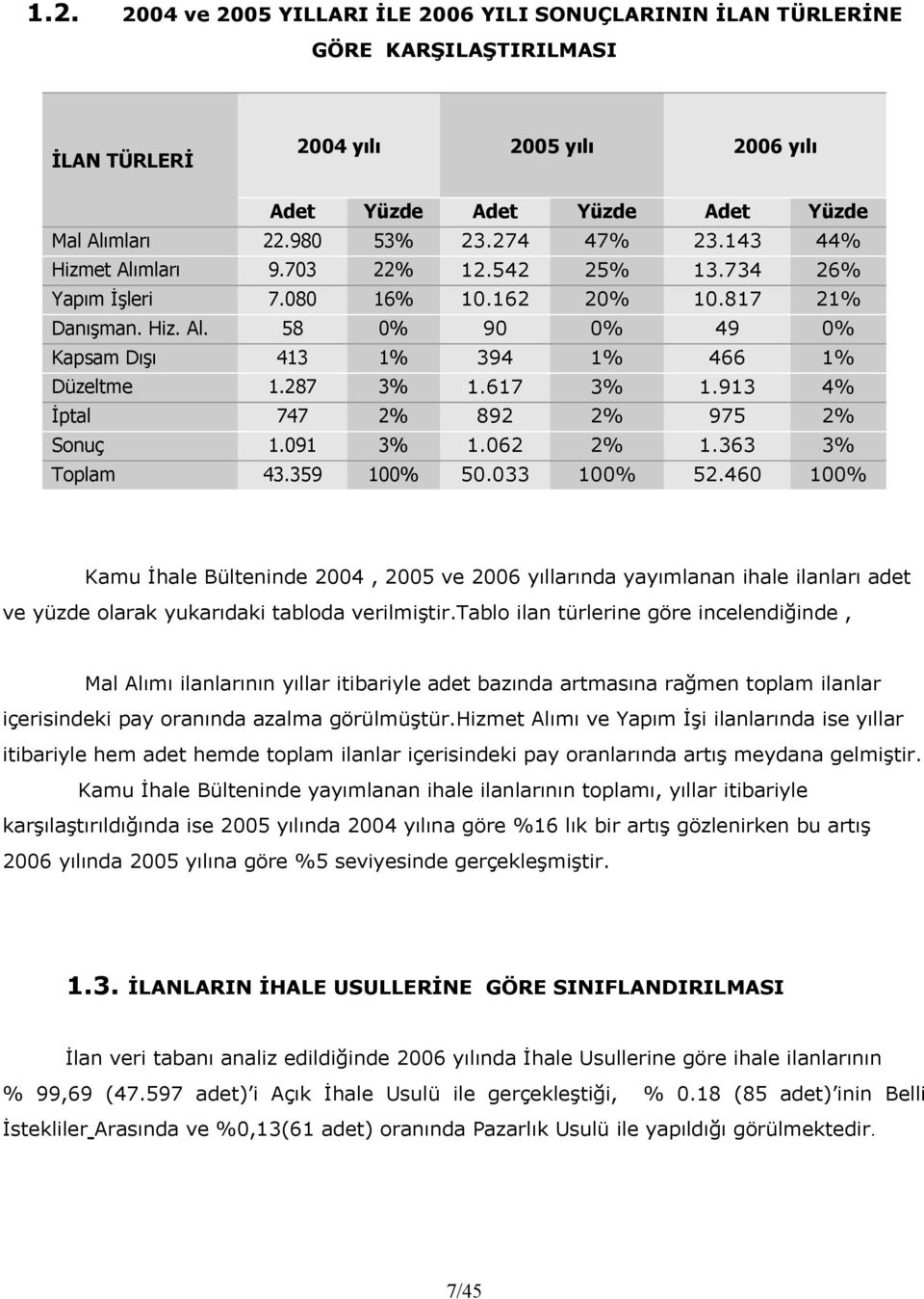 287 3% 1.617 3% 1.913 4% İptal 747 2% 892 2% 975 2% Sonuç 1.091 3% 1.062 2% 1.363 3% Toplam 43.359 100% 50.033 100% 52.