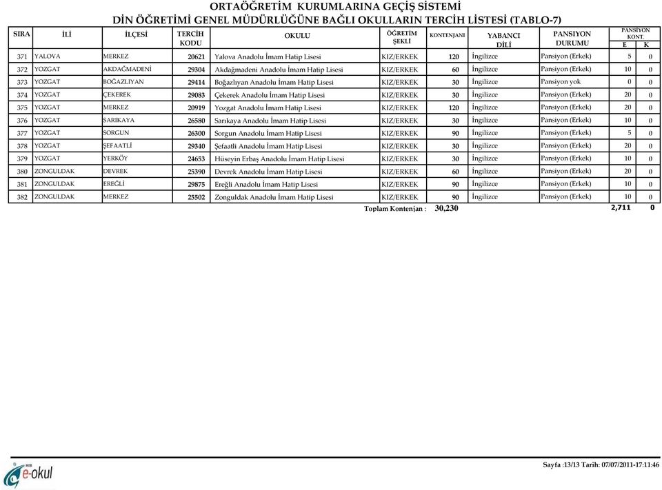 Pansiyon (Erkek) 2 375 YOZGAT MERKEZ 20919 Yozgat Anadolu İmam Hatip Lisesi KIZ/ERKEK 120 İngilizce Pansiyon (Erkek) 2 376 YOZGAT SARIKAYA 26580 Sarıkaya Anadolu İmam Hatip Lisesi KIZ/ERKEK 30