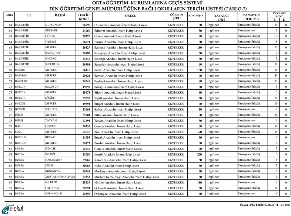 (Erkek) 65 BALIKESİR MERKEZ 26327 Balıkesir Anadolu İmam Hatip Lisesi KIZ/ERKEK 180 İngilizce Pansiyon (Erkek) 1 66 BALIKESİR SAVAŞTEPE 26587 Savaştepe Anadolu İmam Hatip Lisesi KIZ/ERKEK 30