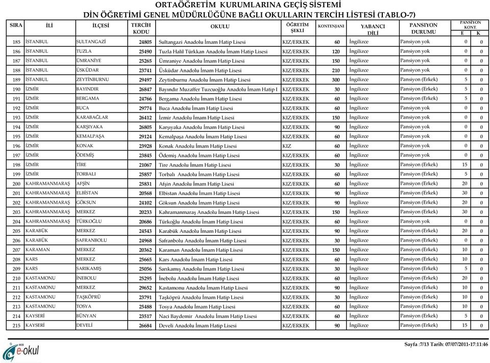 Pansiyon yok 189 İSTANBUL ZEYTİNBURNU 29497 Zeytinburnu Anadolu İmam Hatip Lisesi KIZ/ERKEK 300 İngilizce Pansiyon (Erkek) 190 İZMİR BAYINDIR 26847 Bayındır Muzaffer Tuzcuoğlu Anadolu İmam Hatip L