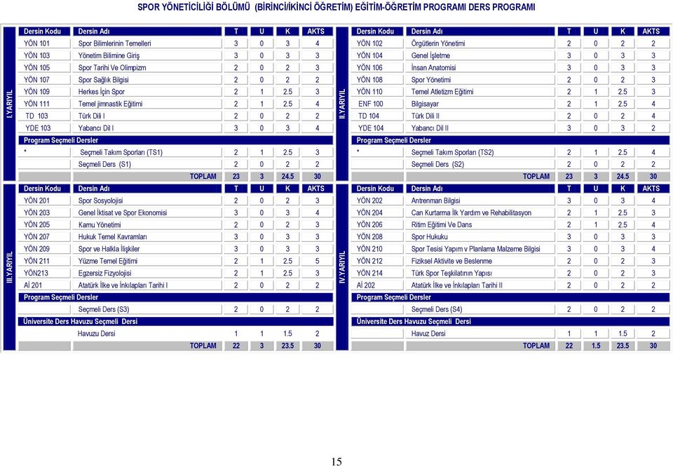 YÖN 106 İnsan Anatomisi 3 0 3 3 YÖN 107 Spor Sağlık Bilgisi 2 0 2 2 YÖN 108 Spor Yönetimi 2 0 2 3 YÖN 109 Herkes İçin Spor 2 1 2.5 3 YÖN 110 Temel Atletizm Eğitimi 2 1 2.5 3 II.