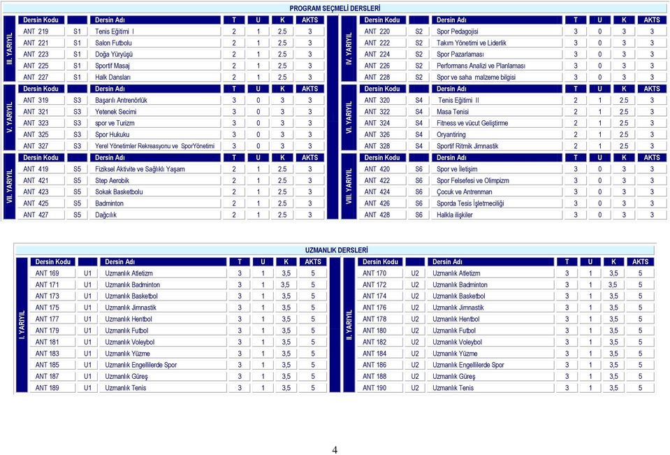 5 3 ANT 226 S2 Performans Analizi ve Planlaması 3 0 3 3 ANT 227 S1 Halk Dansları 2 1 2.