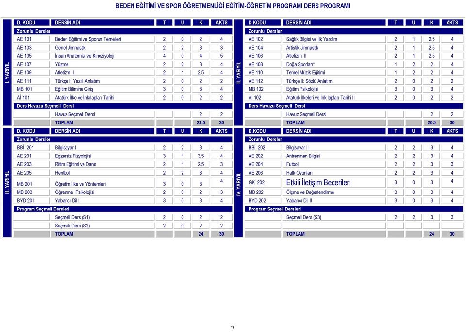 5 4 AE 105 İnsan Anatomisi ve Kineziyoloji 4 0 4 5 AE 106 Atletizm II 2 1 2.5 4 AE 107 Yüzme 2 2 3 4 AE 108 Doğa Sporları* 1 2 2 4 II. YARIYIL AE 109 Atletizm I 2 1 2.