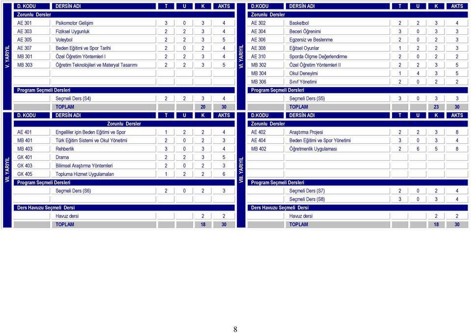 Beslenme 2 0 2 3 AE 307 Beden Eğitimi ve Spor Tarihi 2 0 2 4 AE 308 Eğitsel Oyunlar 1 2 2 3 VI.