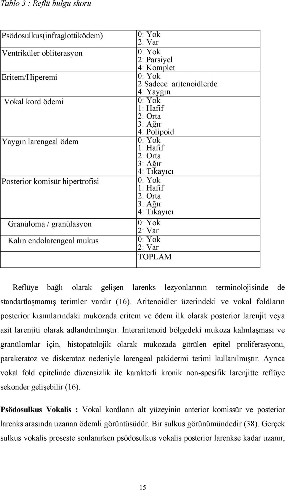 1: Hafif 2: Orta 3: Ağır 4: Tıkayıcı 0: Yok 2: Var 0: Yok 2: Var TOPLAM Reflüye bağlı olarak gelişen larenks lezyonlarının terminolojisinde de standartlaşmamış terimler vardır (16).