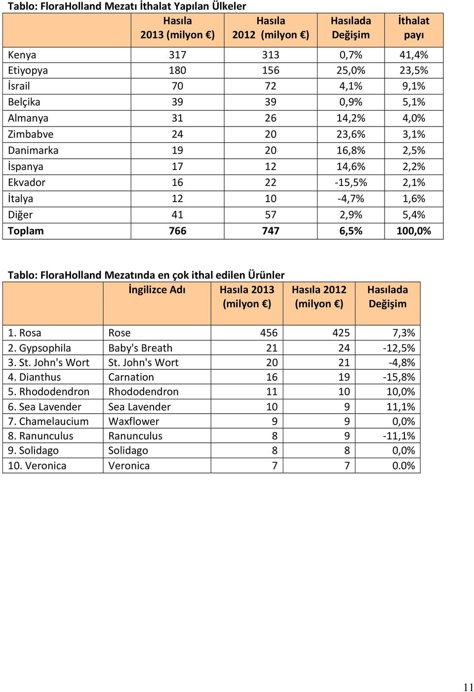 5,4% Toplam 766 747 6,5% 100,0% Tablo: FloraHolland Mezatında en çok ithal edilen Ürünler İngilizce Adı Hasıla 2013 (milyon ) Hasıla 2012 (milyon ) Hasılada Değişim 1. Rosa Rose 456 425 7,3% 2.