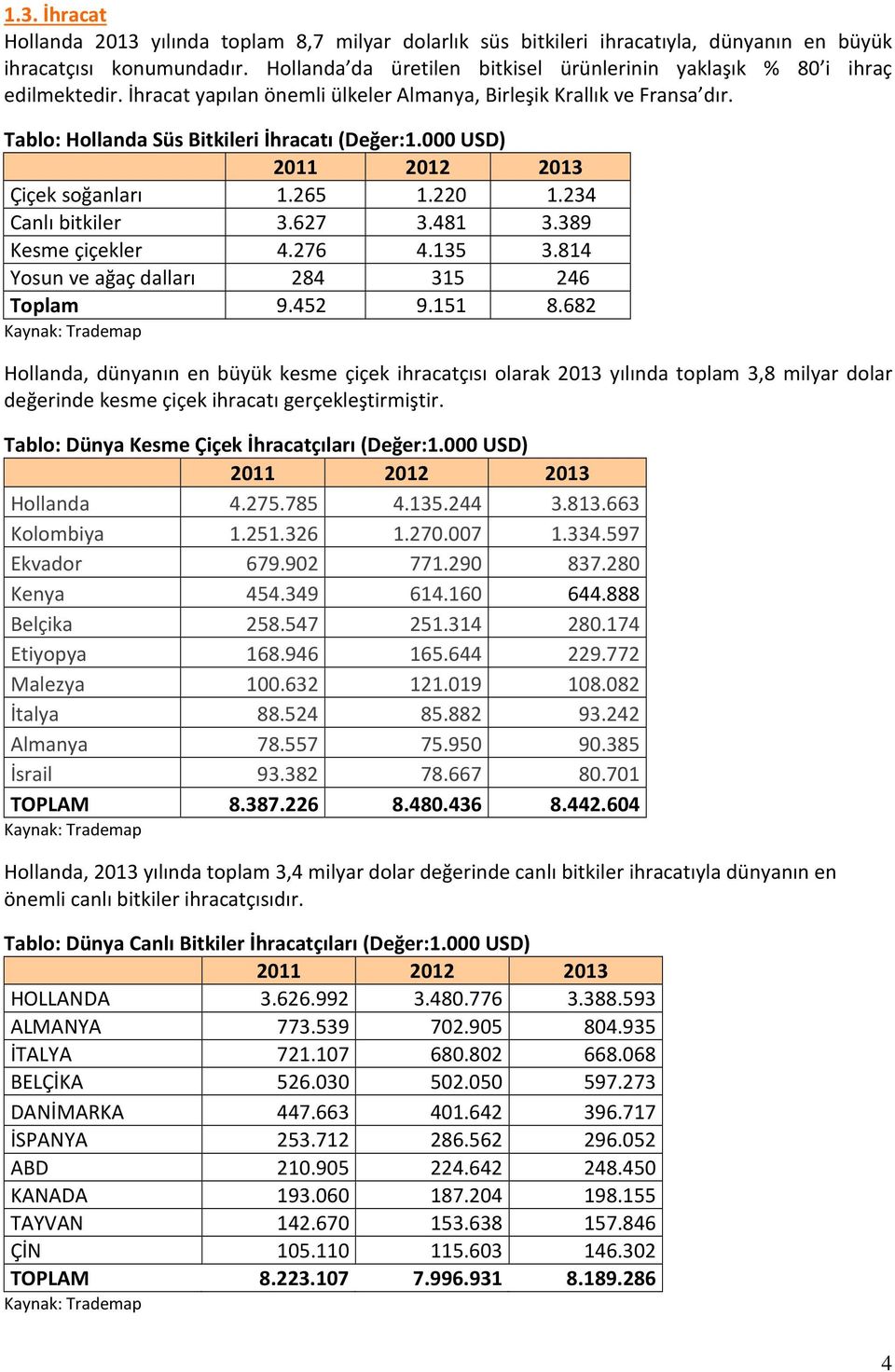 000 USD) 2011 2012 2013 Çiçek soğanları 1.265 1.220 1.234 Canlı bitkiler 3.627 3.481 3.389 Kesme çiçekler 4.276 4.135 3.814 Yosun ve ağaç dalları 284 315 246 Toplam 9.452 9.151 8.