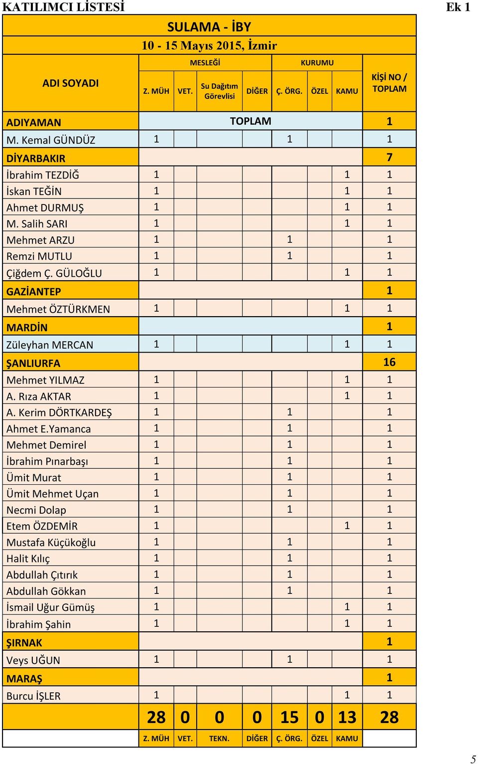 GÜLOĞLU 1 1 1 GAZİANTEP 1 Mehmet ÖZTÜRKMEN 1 1 1 MARDİN 1 Züleyhan MERCAN 1 1 1 ŞANLIURFA 16 Mehmet YILMAZ 1 1 1 A. Rıza AKTAR 1 1 1 A. Kerim DÖRTKARDEŞ 1 1 1 Ahmet E.