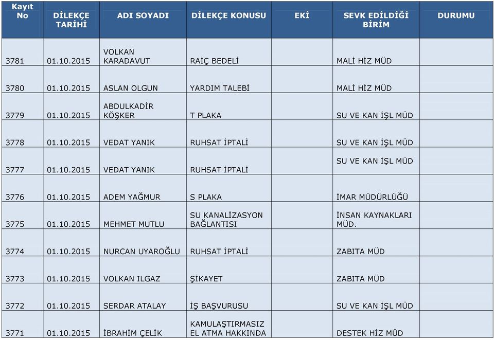 10.2015 MEHMET MUTLU SU KANALİZASYON 3774 01.10.2015 NURCAN UYAROĞLU RUHSAT İPTALİ MÜD 3773 01.10.2015 VOLKAN ILGAZ ŞİKAYET MÜD 3772 01.10.2015 SERDAR ATALAY İŞ BAŞVURUSU SU VE KAN İŞL MÜD 3771 01.