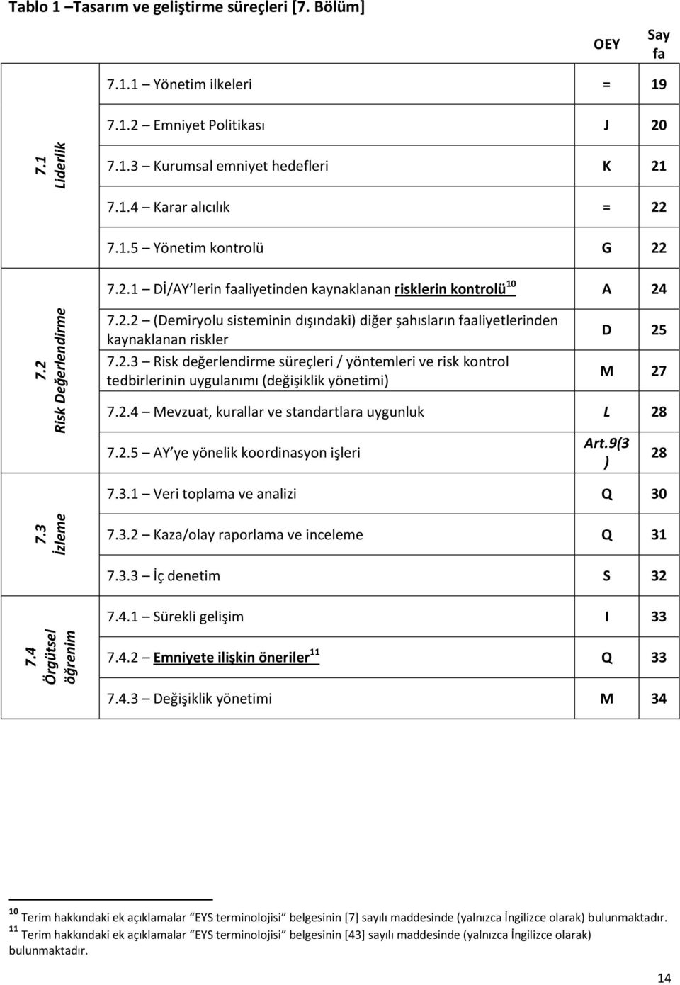 2.3 Risk değerlendirme süreçleri / yöntemleri ve risk kontrol tedbirlerinin uygulanımı (değişiklik yönetimi) D 25 M 27 7.2.4 Mevzuat, kurallar ve standartlara uygunluk L 28 7.2.5 AY ye yönelik koordinasyon işleri Art.