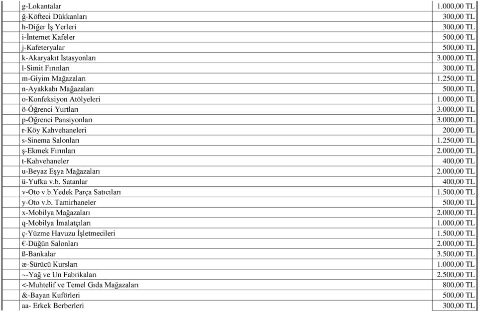 000,00 r-köy Kahvehaneleri 200,00 s-sinema Salonları 1.250,00 ş-ekmek Fırınları 2.000,00 t-kahvehaneler 400,00 u-beyaz Eşya Mağazaları 2.000,00 ü-yufka v.b. Satanlar 400,00 v-oto v.b.yedek Parça Satıcıları 1.