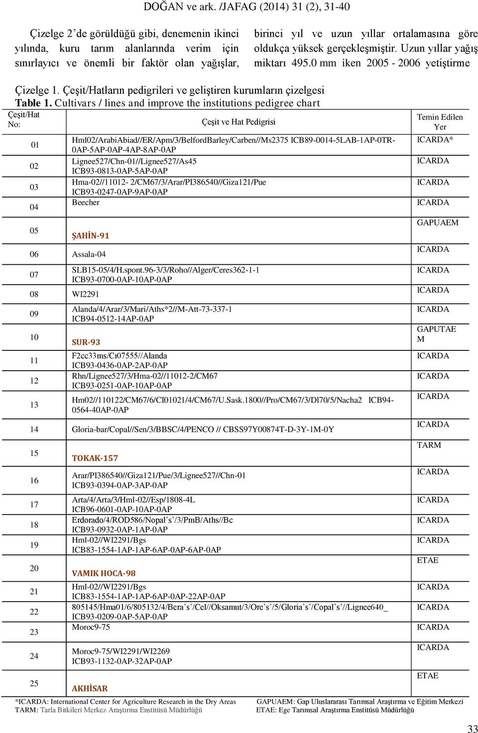 Cultivars / lines and improve the institutions pedigree chart ÇeĢit/Hat No: 01 02 03 04 05 ÇeĢit ve Hat Pedigrisi Hml02/ArabiAbiad//ER/Apm/3/BelfordBarley/Carben//Ms2375 ICB89-0014-5LAB-1AP-0TR-