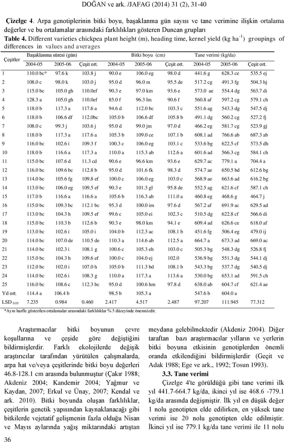 (kg/da) 2004-05 2005-06 ÇeĢit ort. 2004-05 2005-06 ÇeĢit ort. 2004-05 2005-06 ÇeĢit ort. 1 110.0 bc* 97.6 k 103.8 j 90.0 e 106.0 eg 98.0 d 441.6 g 628.3 ce 535.5 ej 2 108.0 c 98.0 k 103.0 j 95.0 d 96.