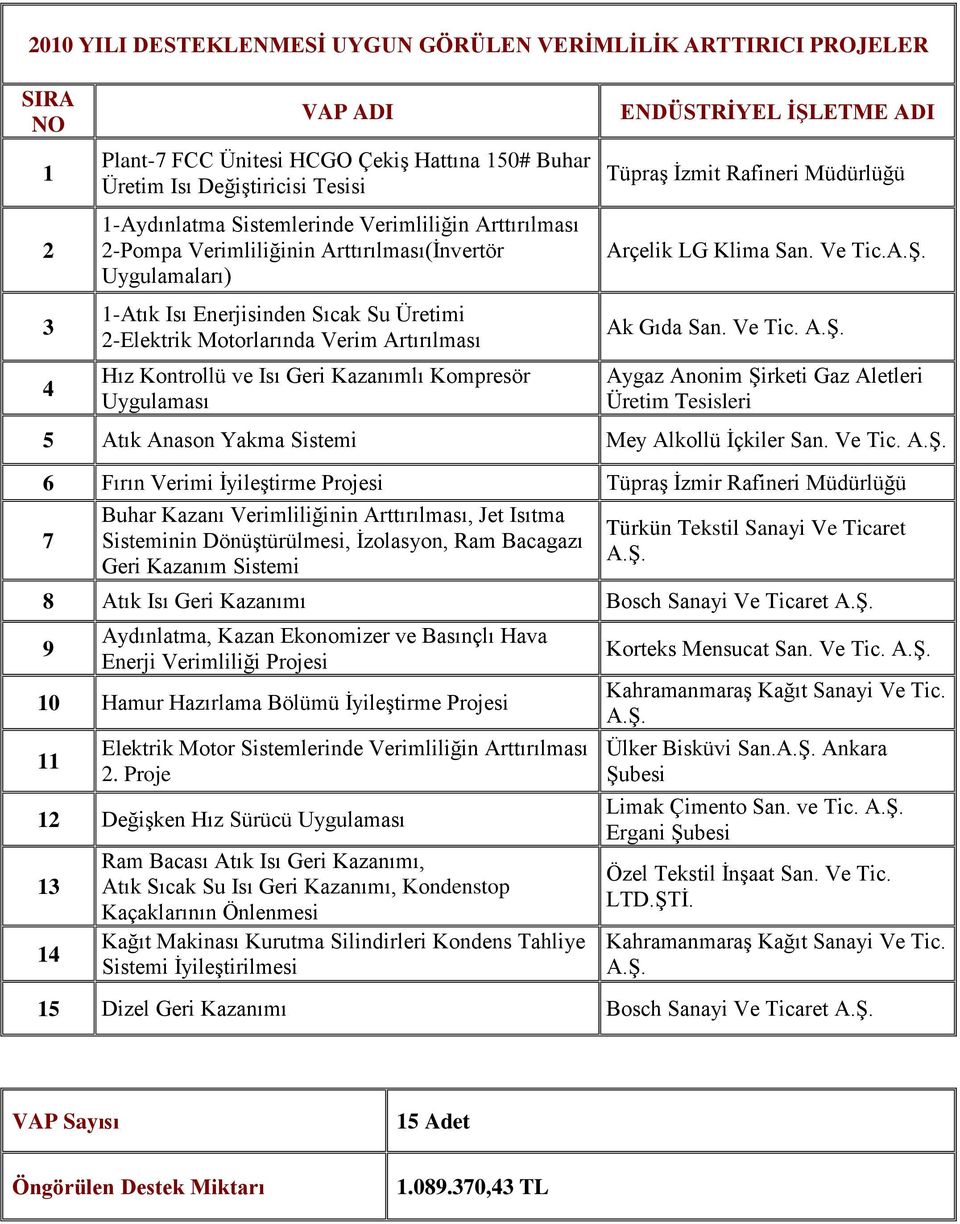 Kazanımlı Kompresör Uygulaması ENDÜSTRİYEL İŞLETME ADI Arçelik LG Klima San. Ve Tic.A.Ş. Ak Gıda San. Ve Tic. A.Ş. Aygaz Gaz Aletleri Üretim Tesisleri 5 Atık Anason Yakma Sistemi Mey Alkollü İçkiler San.