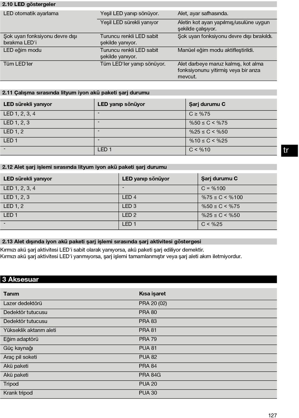 Şok uyarı fonksiyonu devre dışı bırakma LED'i LED eğim modu Tüm LED'ler Manüel eğim modu aktifleştirildi. Alet darbeye maruz kalmış, kot alma fonksiyonunu yitirmiş veya bir arıza mevcut.