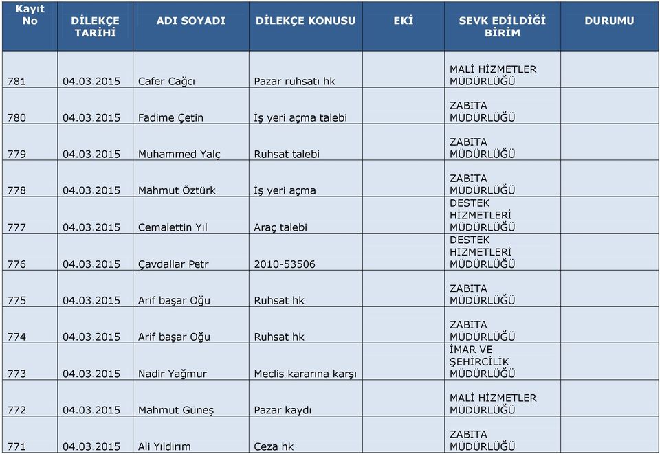 03.2015 Arif başar Oğu Ruhsat hk 774 04.03.2015 Arif başar Oğu Ruhsat hk 773 04.03.2015 Nadir Yağmur Meclis kararına karşı 772 04.