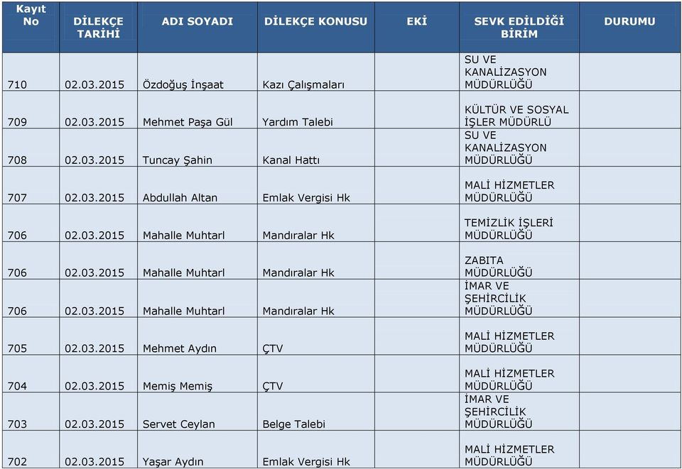 03.2015 Mehmet Aydın ÇTV 704 02.03.2015 Memiş Memiş ÇTV 703 02.03.2015 Servet Ceylan Belge Talebi 702 02.03.2015 Yaşar Aydın Emlak Vergisi Hk KÜLTÜR VE SOSYAL İŞLER MÜDÜRLÜ TEMİZLİK İŞLERİ