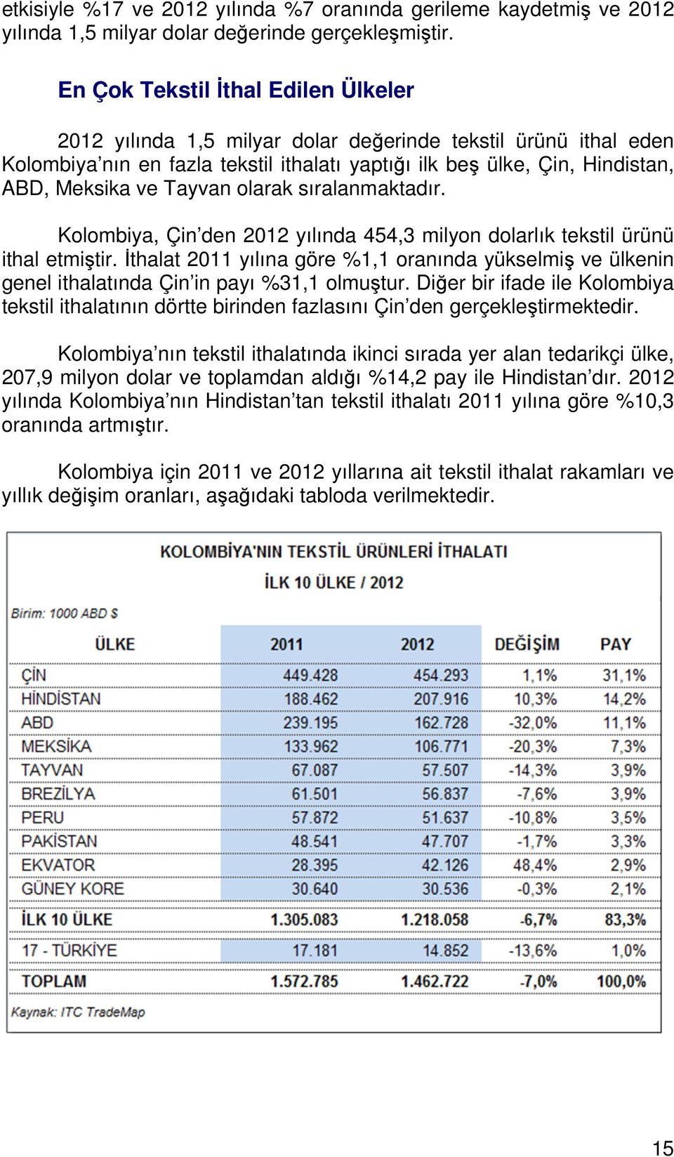 Tayvan olarak sıralanmaktadır. Kolombiya, Çin den 2012 yılında 454,3 milyon dolarlık tekstil ürünü ithal etmiştir.